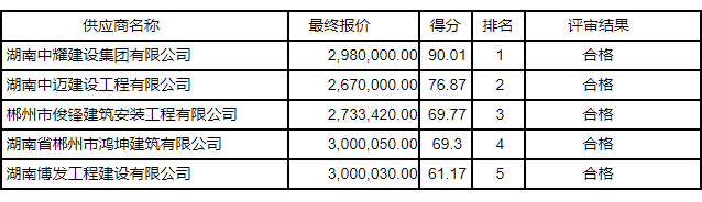 湖南币游登录建設集團有限公司,郴州工程施工總承包壹級,建築裝修裝飾工程專業承包貳級,市政公用工程施工總承包叄級