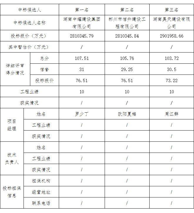 湖南币游登录建設集團有限公司,郴州工程施工總承包壹級,建築裝修裝飾工程專業承包貳級,市政公用工程施工總承包叄級