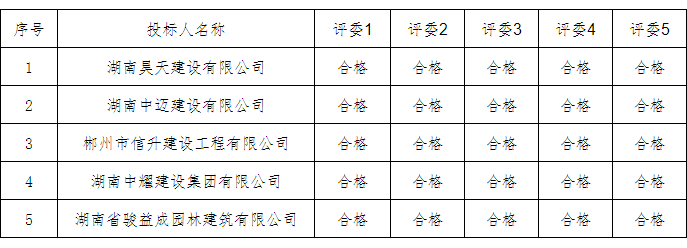 湖南币游登录建設集團有限公司,郴州工程施工總承包壹級,建築裝修裝飾工程專業承包貳級,市政公用工程施工總承包叄級