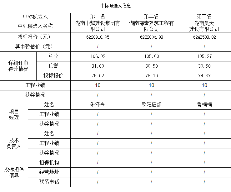 湖南币游登录建設集團有限公司,郴州工程施工總承包壹級,建築裝修裝飾工程專業承包貳級,市政公用工程施工總承包叄級