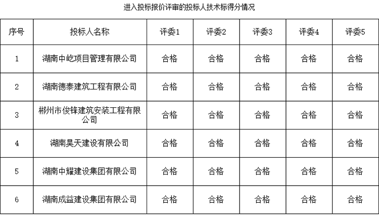 湖南币游登录建設集團有限公司,郴州工程施工總承包壹級,建築裝修裝飾工程專業承包貳級,市政公用工程施工總承包叄級