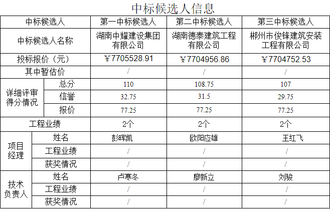 湖南币游登录建設集團有限公司,郴州工程施工總承包壹級,建築裝修裝飾工程專業承包貳級,市政公用工程施工總承包叄級