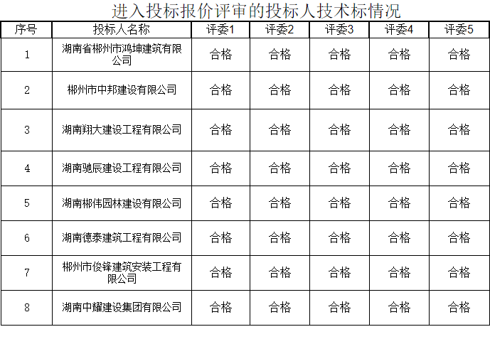 湖南币游登录建設集團有限公司,郴州工程施工總承包壹級,建築裝修裝飾工程專業承包貳級,市政公用工程施工總承包叄級