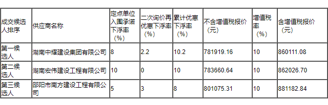 湖南币游登录建設集團有限公司,郴州工程施工總承包壹級,建築裝修裝飾工程專業承包貳級,市政公用工程施工總承包叄級