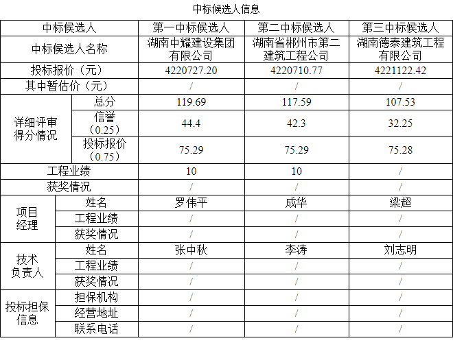 湖南币游登录建設集團有限公司,郴州工程施工總承包壹級,建築裝修裝飾工程專業承包貳級,市政公用工程施工總承包叄級