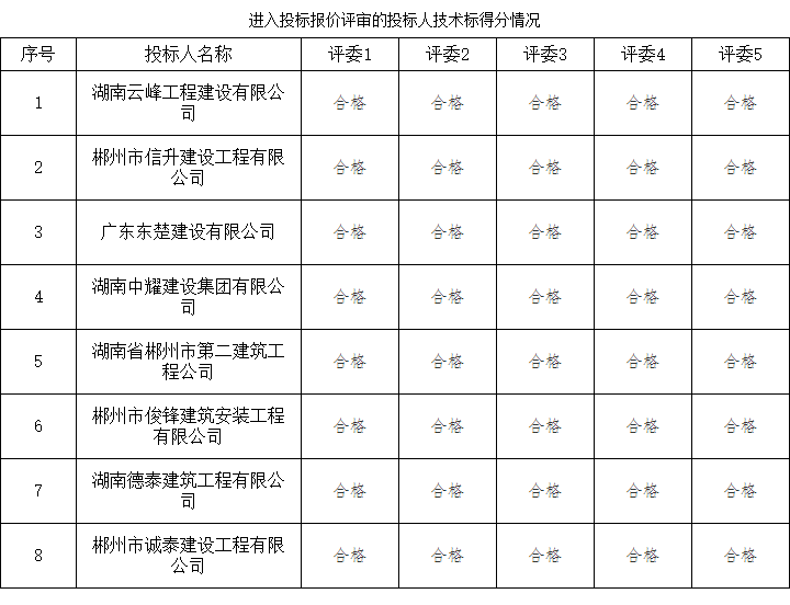 湖南币游登录建設集團有限公司,郴州工程施工總承包壹級,建築裝修裝飾工程專業承包貳級,市政公用工程施工總承包叄級